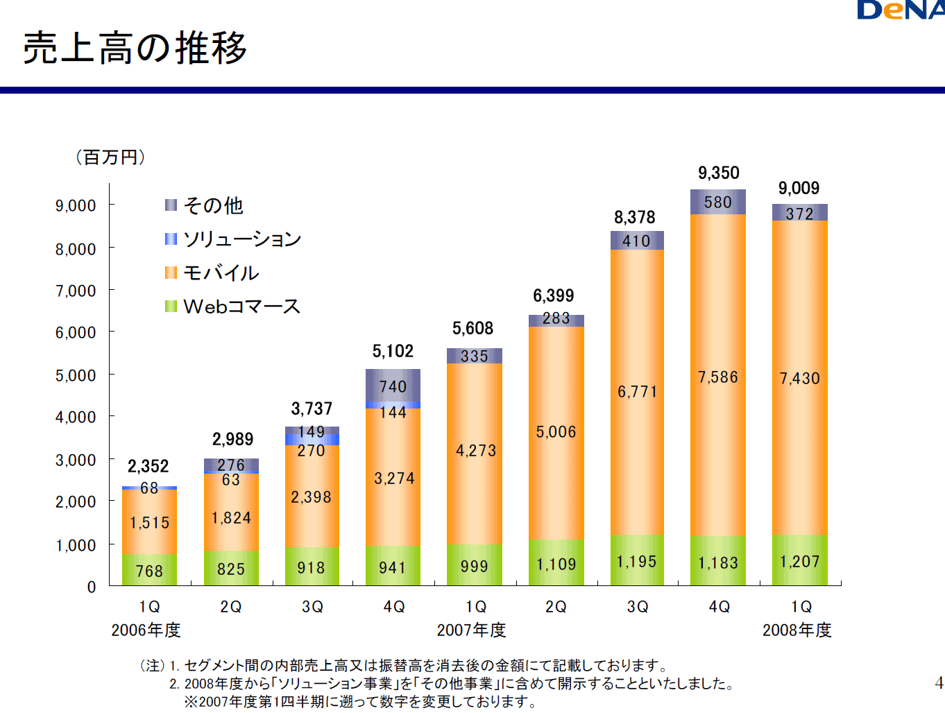 ディー エヌ エー決算09 ゲームハードの売り上げ Wiki