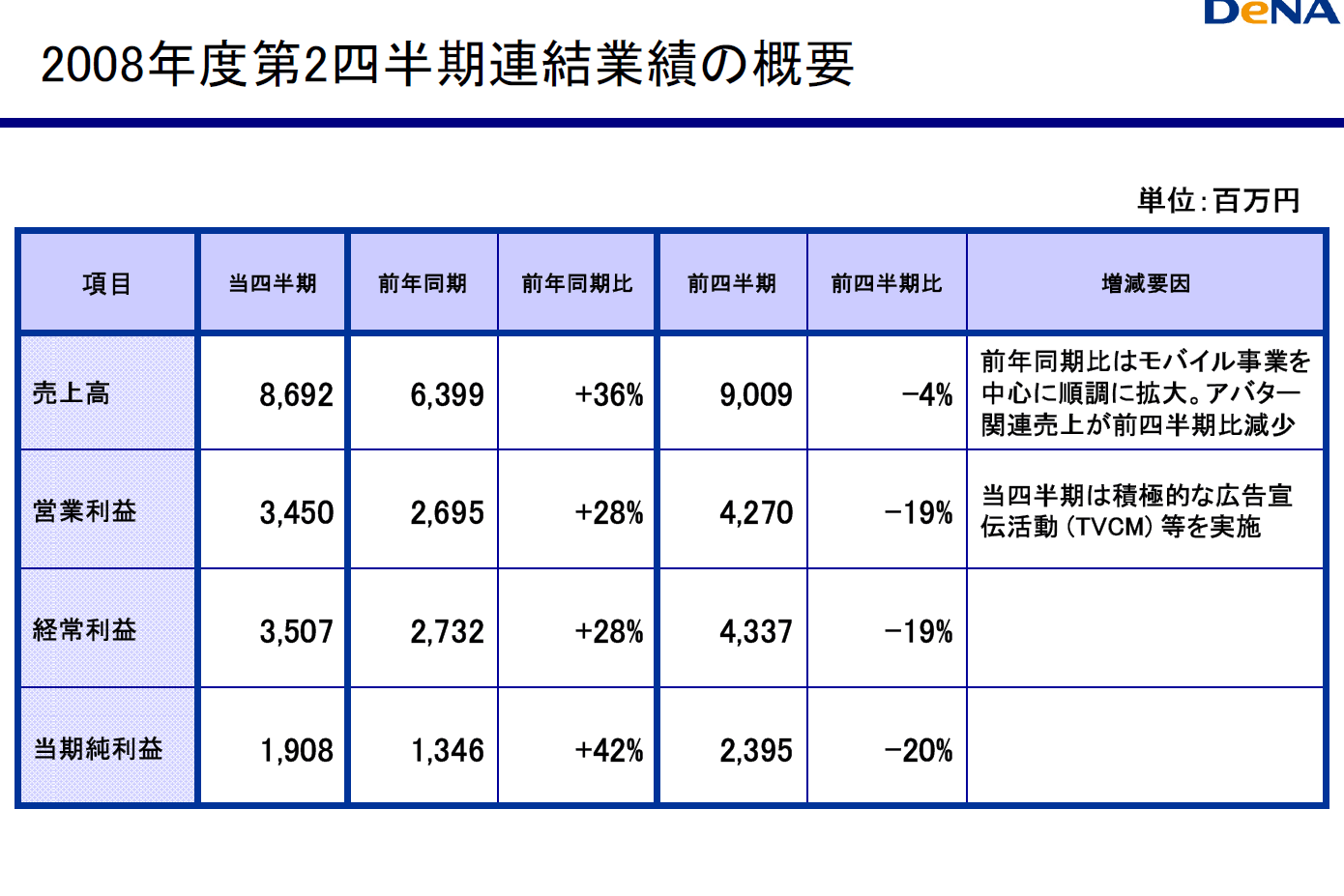 ディー エヌ エー決算09 ゲームハードの売り上げ Wiki