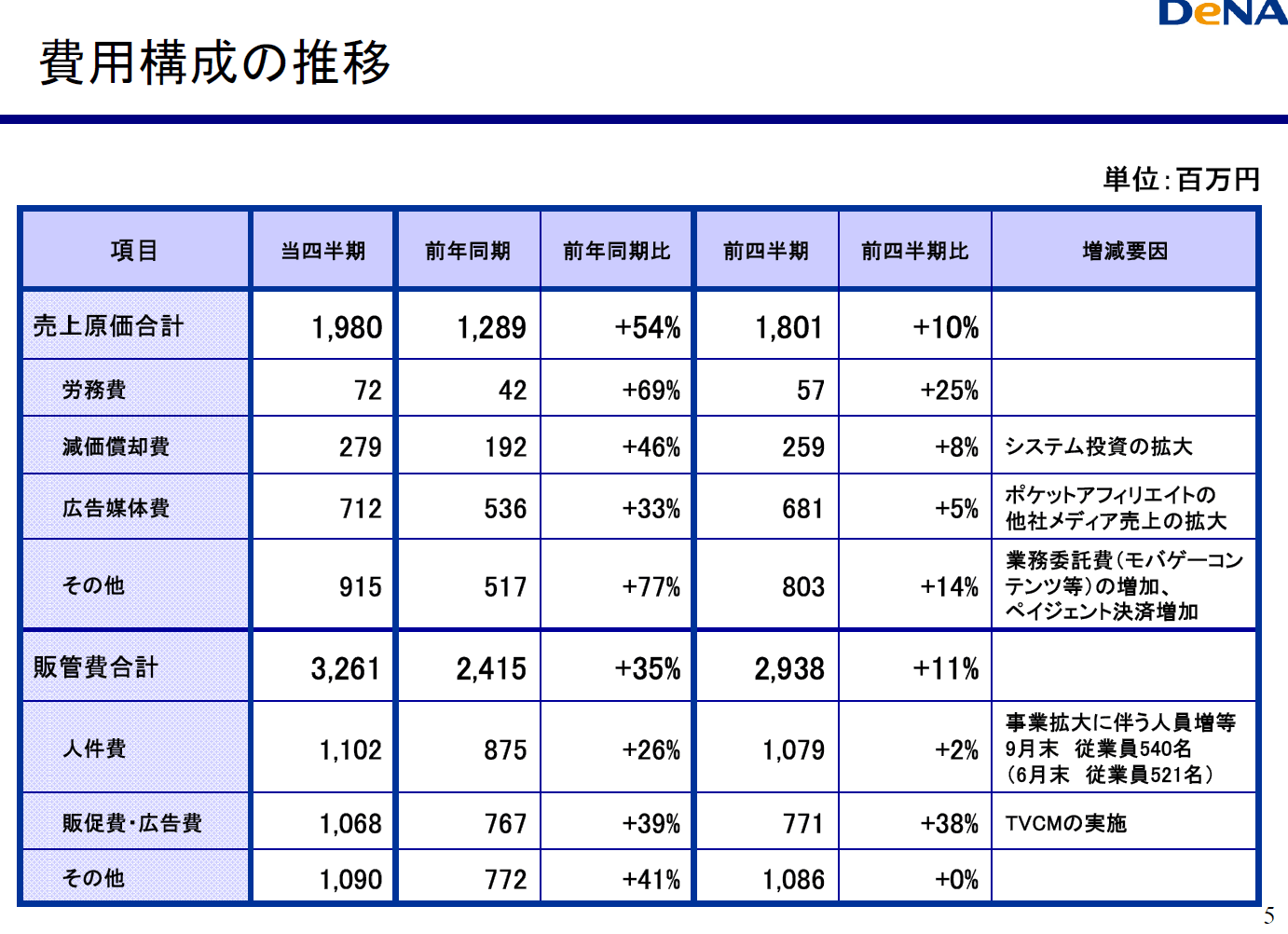 ディー エヌ エー決算09 ゲームハードの売り上げ Wiki