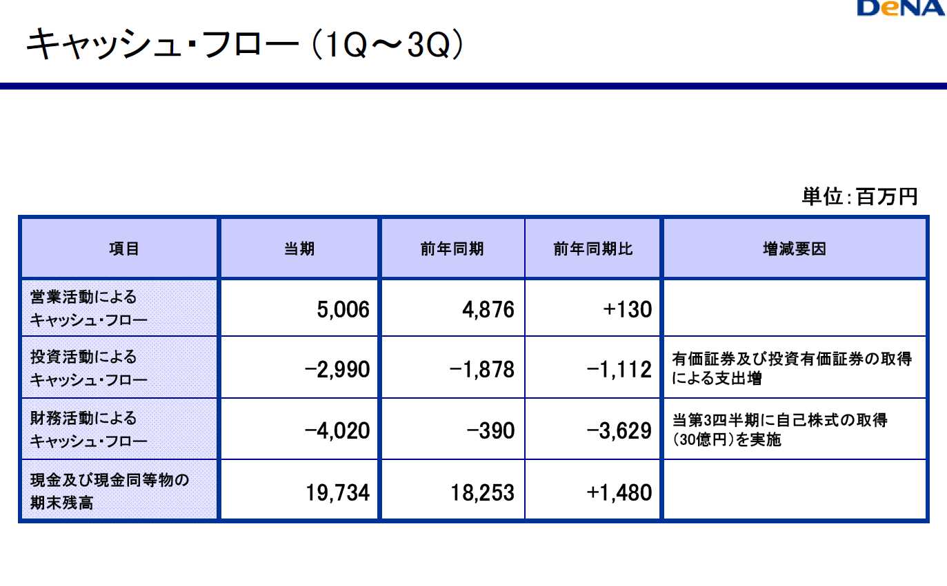 ディー エヌ エー決算09 ゲームハードの売り上げ Wiki