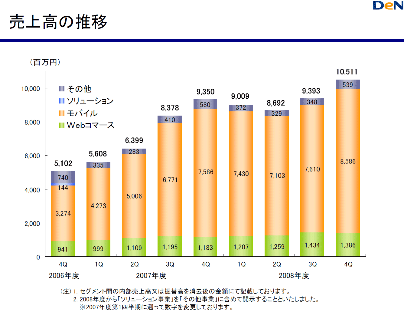 ディー エヌ エー決算09 ゲームハードの売り上げ Wiki