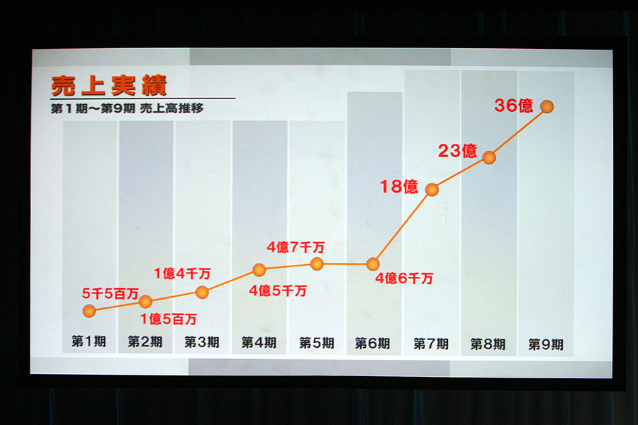 レベルファイブ ゲームハードの売り上げ Wiki