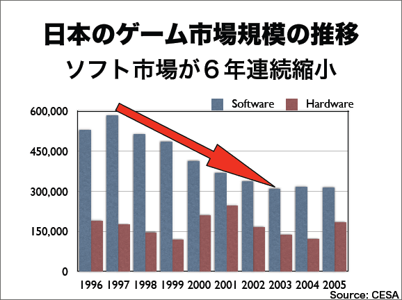 国内ハード売り上げ ゲームハードの売り上げ Wiki