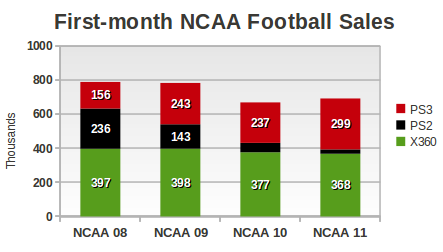est-first-month-ncaa-sales.png