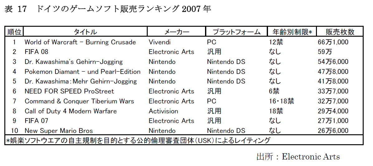 ドイツ - ゲームハードの売り上げ Wiki*