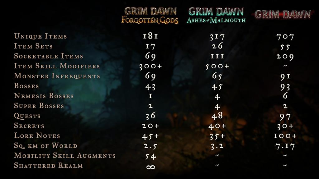 Forgotten Gods 忘れられた神々 概要 Grim Dawn 日本語wiki Wiki Forgotten Gods 忘れられた神々 概要 Grim Dawn 日本語wiki Wiki