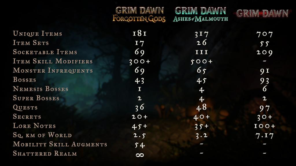 FG vs AoM vs GD