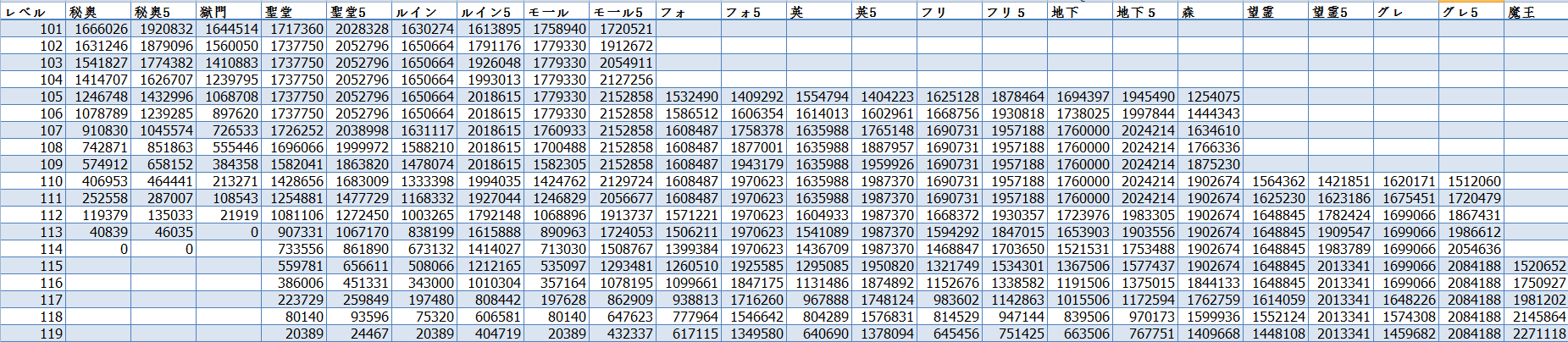 経験値テーブル 幻想神域 Innocent World Wiki*