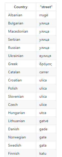 street-suffixes-europe.png