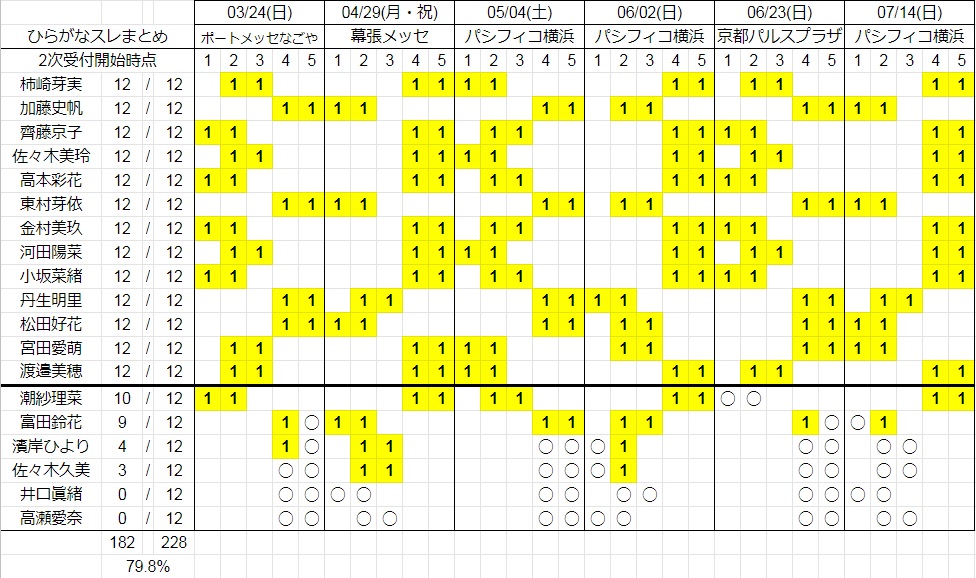 個別握手会完売表 欅坂46 8thシングル完売表 日向坂46 ひなたざか 本スレ Wiki 個別握手会完売表 欅坂46 8thシングル完売表 日向坂46 ひなたざか 本スレ Wiki