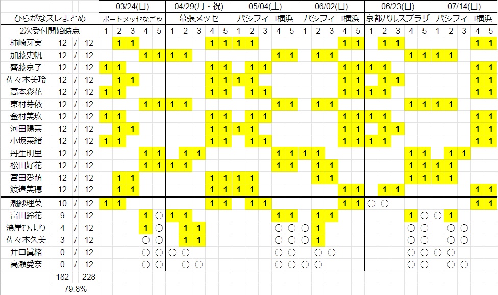 個別握手会完売表 欅坂46 8thシングル完売表 日向坂46 ひなたざか 本スレ Wiki