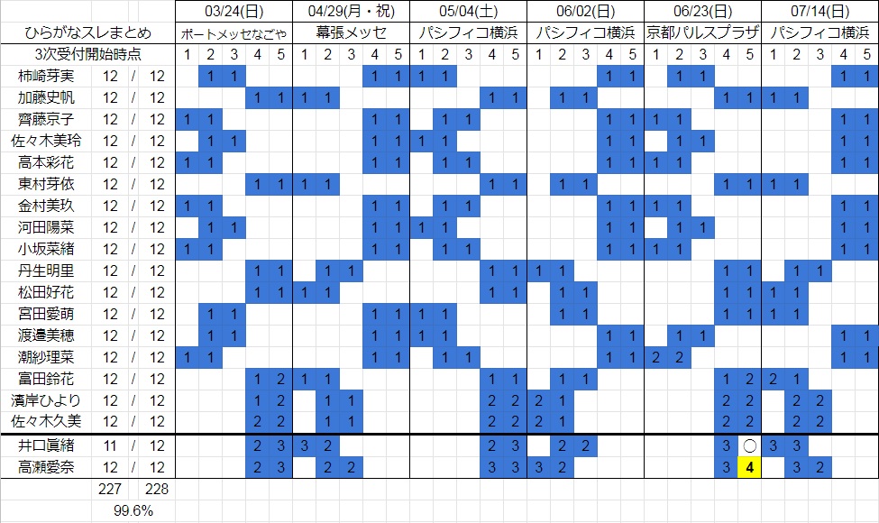 個別握手会完売表 欅坂46 8thシングル完売表 日向坂46 ひなたざか 本スレ Wiki