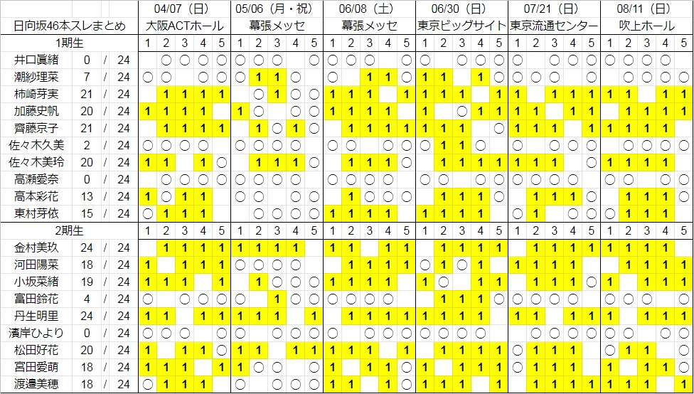 個別握手会完売表 1stシングル完売表 日向坂46 ひなたざか 本スレ Wiki