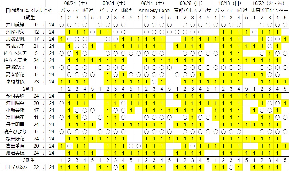 個別握手会完売表 2ndシングル完売表 日向坂46 ひなたざか 本スレ Wiki