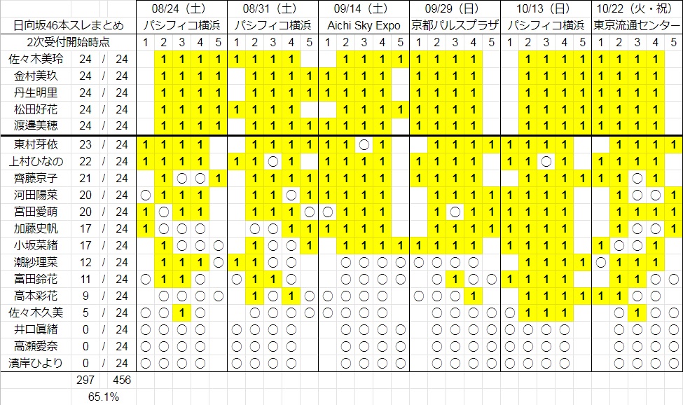 個別握手会完売表 2ndシングル完売表 日向坂46 ひなたざか 本スレ Wiki