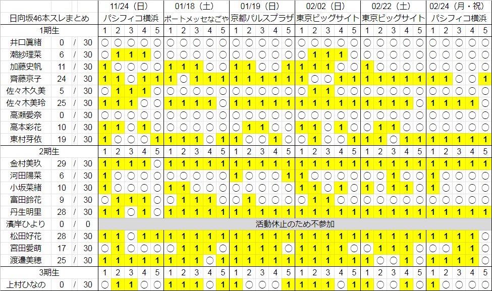 個別握手会完売表 3rdシングル完売表 日向坂46 ひなたざか 本スレ Wiki