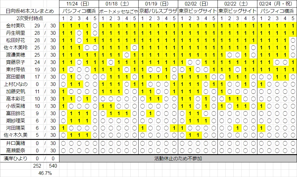 個別握手会完売表 3rdシングル完売表 日向坂46 ひなたざか 本スレ Wiki