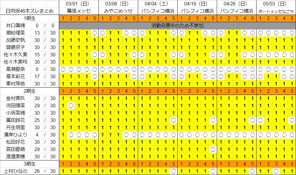 個別握手会完売表 4thシングル完売表 日向坂46 ひなたざか 本スレ Wiki