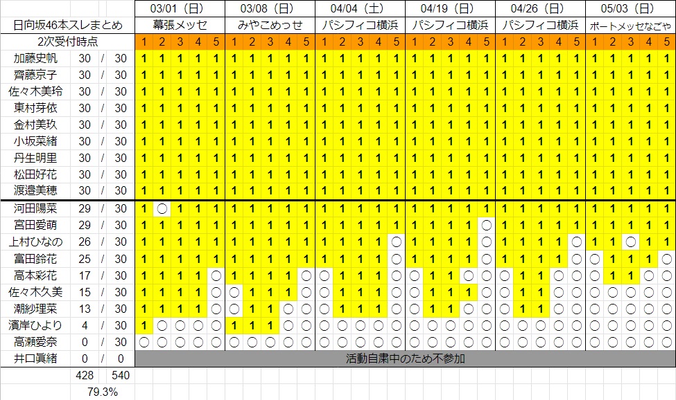 個別握手会完売表 4thシングル完売表 日向坂46 ひなたざか 本スレ Wiki