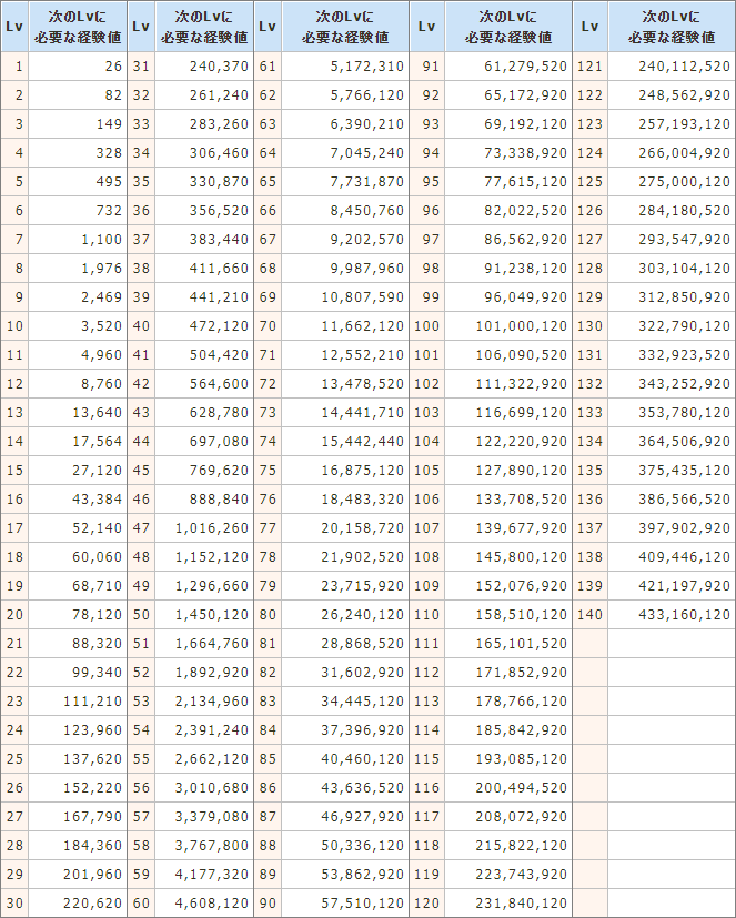経験値テーブル ホウチhero 総合攻略 Wiki*
