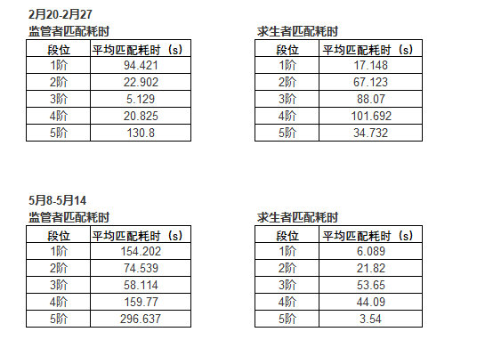 データ Identityv 第五人格 5ch攻略 Wiki データ Identityv 第五人格 5ch攻略 Wiki