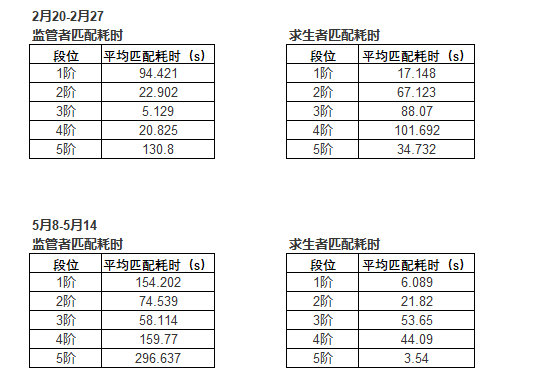 データ Identityv 第五人格 5ch攻略 Wiki