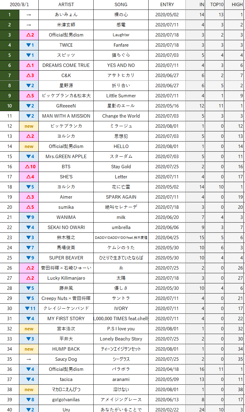 J Ac Top40 年8月1日付けチャート J Ac Top40 Records Wiki