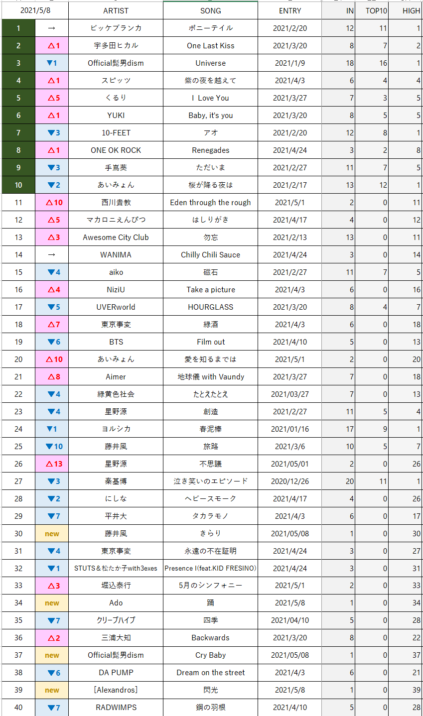 J Ac Top40 21年5月8日付けチャート J Ac Top40 Records Wiki J Ac Top40 21年5月8日付けチャート J Ac Top40 Records Wiki