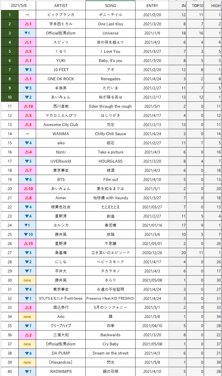 J Ac Top40 21年5月8日付けチャート J Ac Top40 Records Wiki