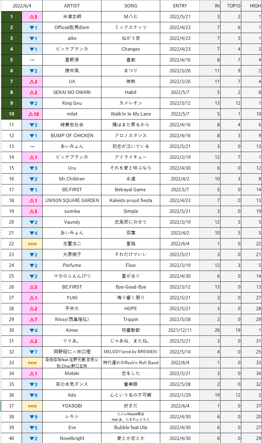 J-AC TOP40 　2022年6月4日付けチャート