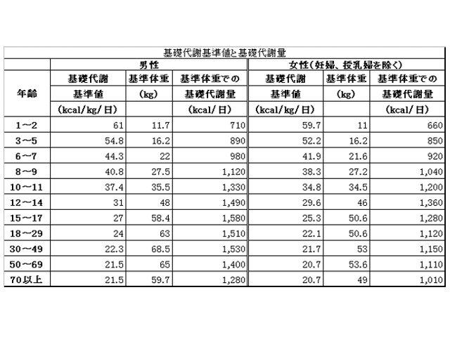 一日に必要な摂取カロリーはどのくらい ｊｃｊ北海道支部公式サイト Wiki