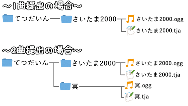 第5回fec創作譜面プレイ大会 太鼓さん次郎交流 Wiki