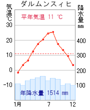 ダルムンスィヒ雨温図.png