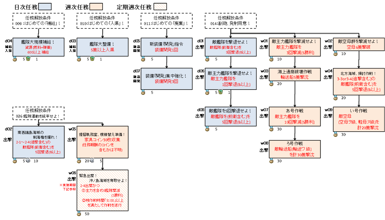 任務 艦これアーケード 攻略 Wiki 任務 艦これアーケード 攻略 Wiki