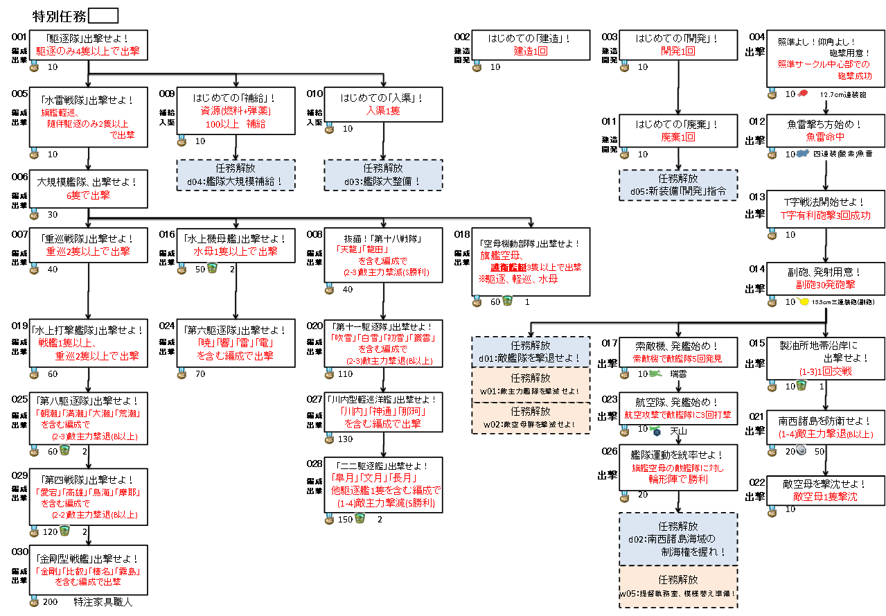任務 艦これアーケード 攻略 Wiki 任務 艦これアーケード 攻略 Wiki