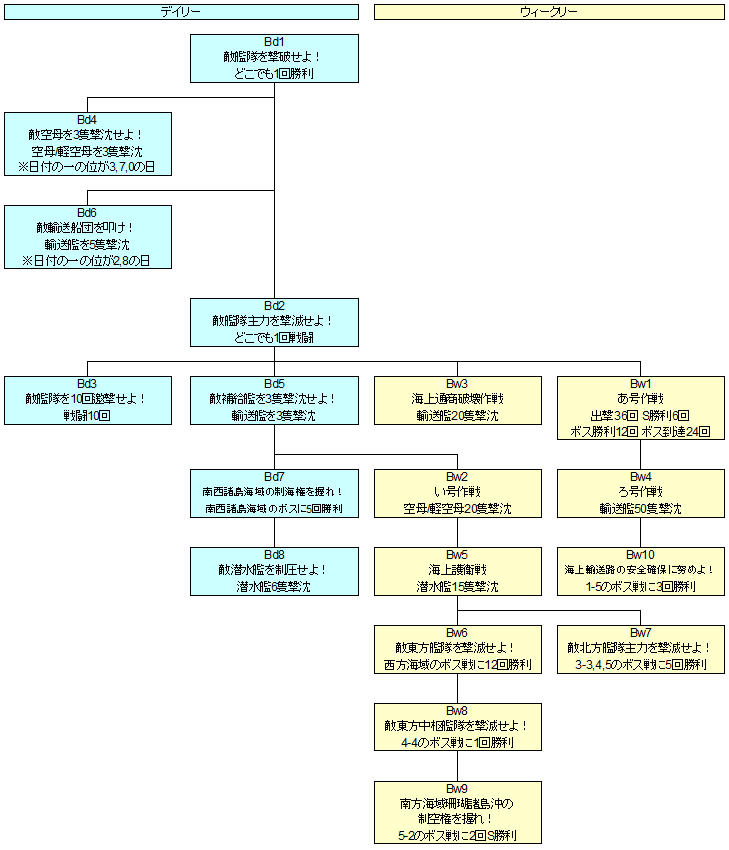 任務 艦隊これくしょん 艦これ 攻略 Wiki