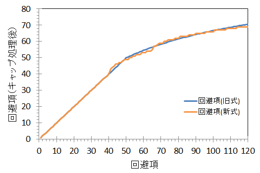 回避項の伸び方.png