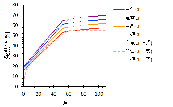 夜戦カットイン発動率新旧比較.png