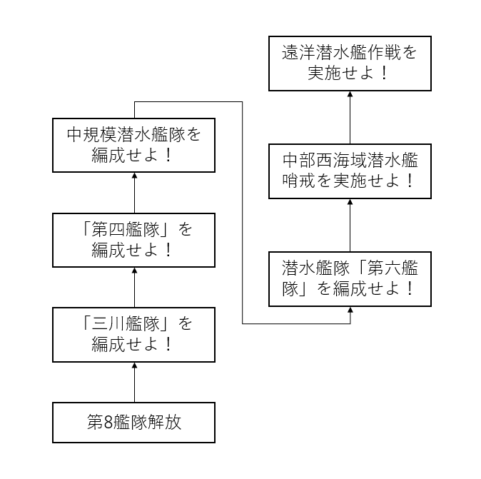 潜水艦53cm艦首魚雷(8門)入手任務チャート_2.png