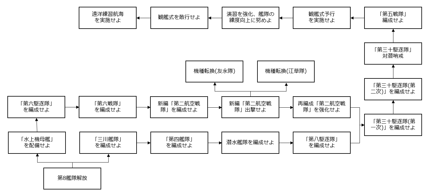 任務攻略チャート 艦これ改 攻略 まとめ Wiki