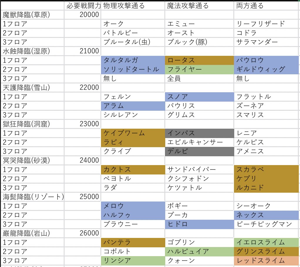 ダンジョン 海鮮市場アヴァベルオンライン Wiki