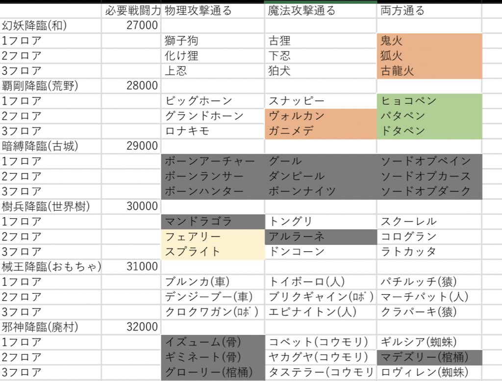 ダンジョン 海鮮市場アヴァベルオンライン Wiki