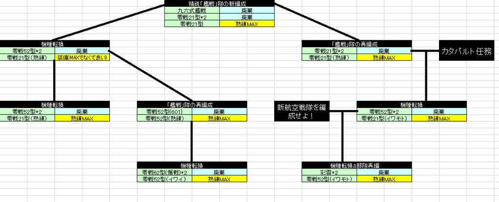 精鋭 艦戦 隊の新編成 艦これ Wiki