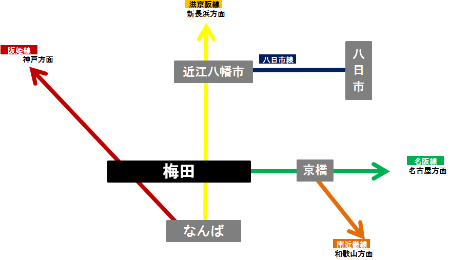梅田駅の運転系統