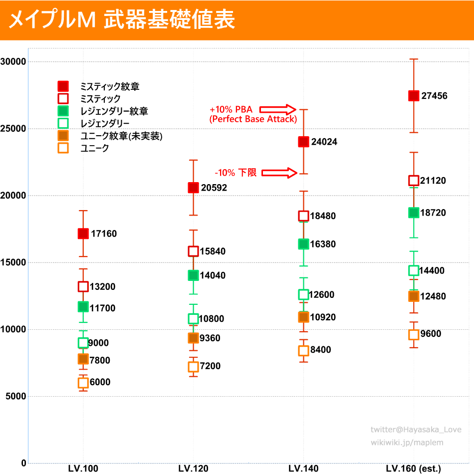 武器基礎値 毎日キノコ焼きメイプルm情報 Wiki