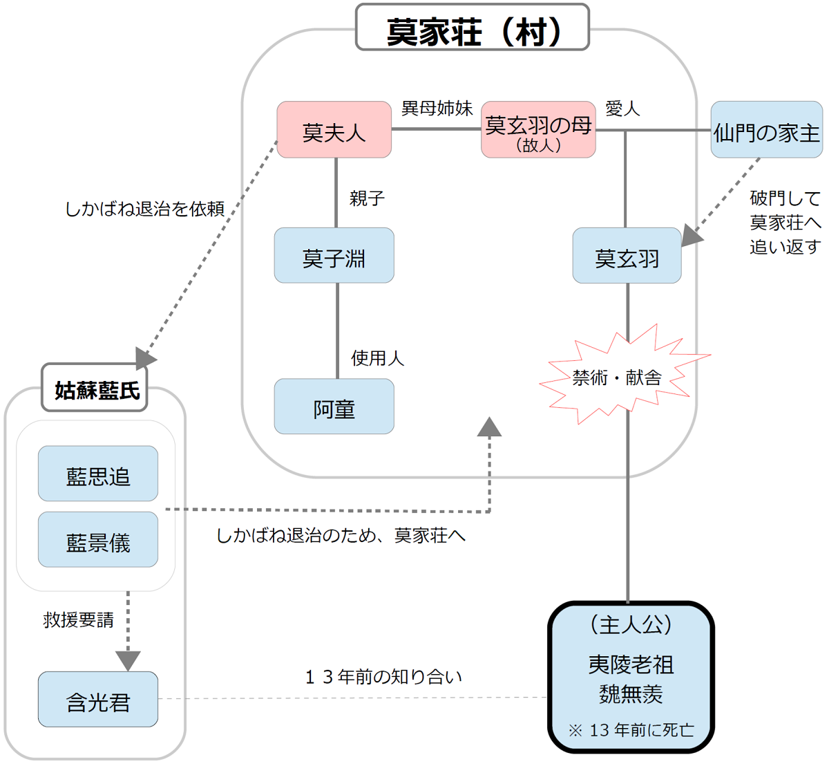 はじめての魔道祖師 アニメ版 魔道祖師用語集 Wiki