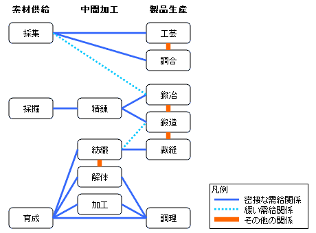 生産スキル相関図.png