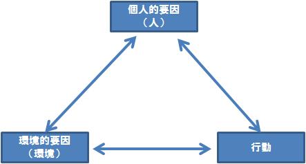 社会認知的キャリア理論 Scct 勉強メモ Wiki