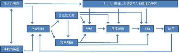 社会認知的キャリア理論 Scct 勉強メモ Wiki