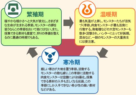 季節と時間 モンスターハンター フロンティア オンライン Wiki 季節と時間 モンスターハンター フロンティア オンライン Wiki